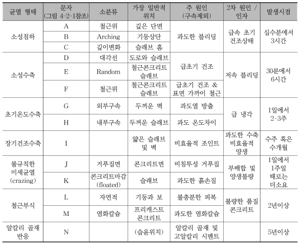 비구조적 균열의 분류