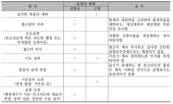 진행성 균열과 고정균열의 원인 및 조치