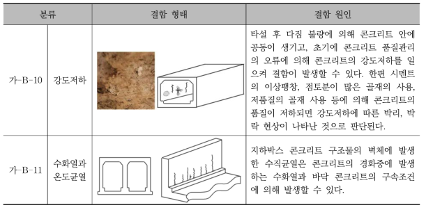 지하공간 콘크리트 구조물의 재료상 결함형태 및 원인