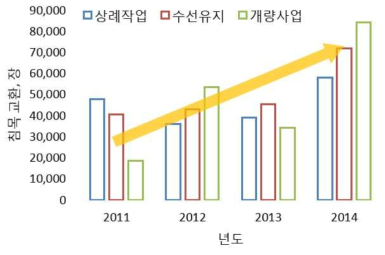 2011-2014 일반선로 PC침목 교체 현황