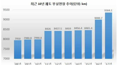 최근 10년 궤도 부설연장 추이