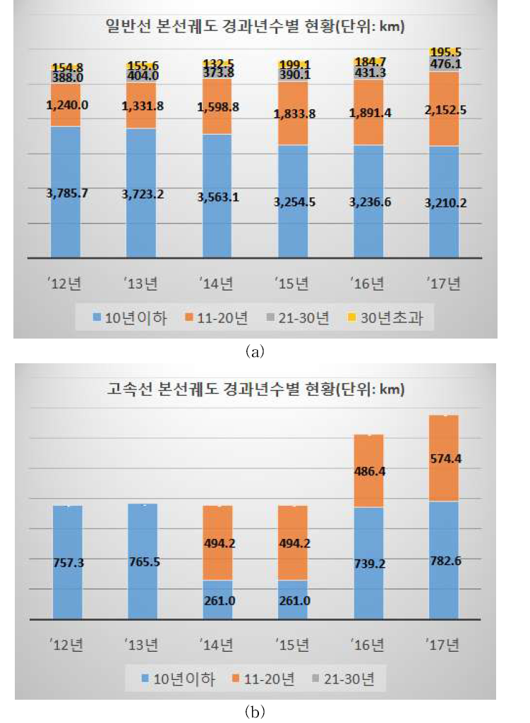 (a) 일반선과 (b) 고속선 본선궤도 경과년수별 현황