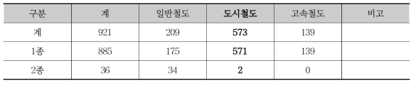 국내 철도터널 운용현황