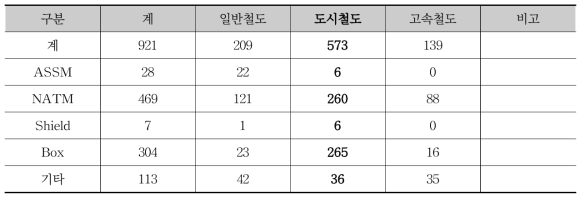 국내 철도터널 공법별 현황