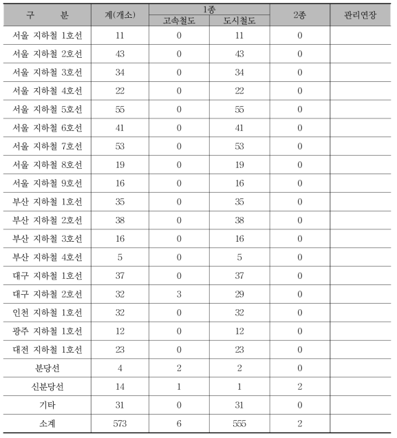 국내 철도터널중 도시철도관련 노선별 현황