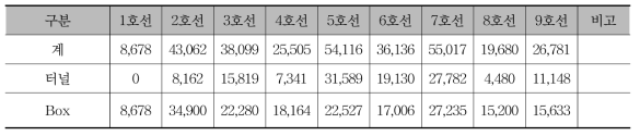 서울 도시철도 1～9호선 터널 형식별 연장