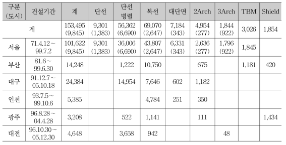 지하철 터널현황(2006.6 기준) (단위:m)