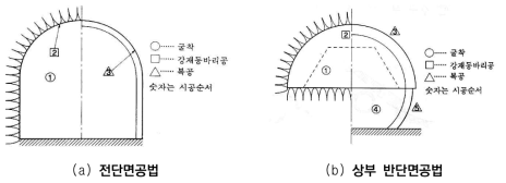 도갱을 굴착하지 않는 재래식 터널 공법