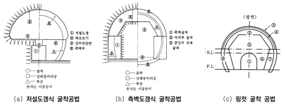 도갱을 굴착하는 재래식 터널 공법