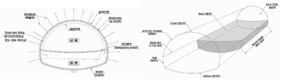NATM터널 공법에 사용되는 용어 및 개념 [신영완, 2013]