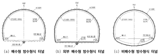 배수터널과 비배수터널 [KR, 철도설계지침 및 편람, 2017]