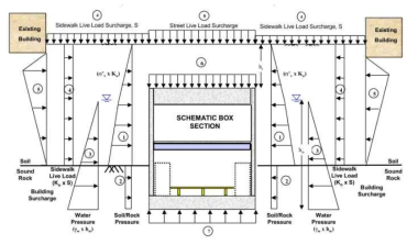 일반적인 Box터널의 설계 고려하중 예(AECOM)