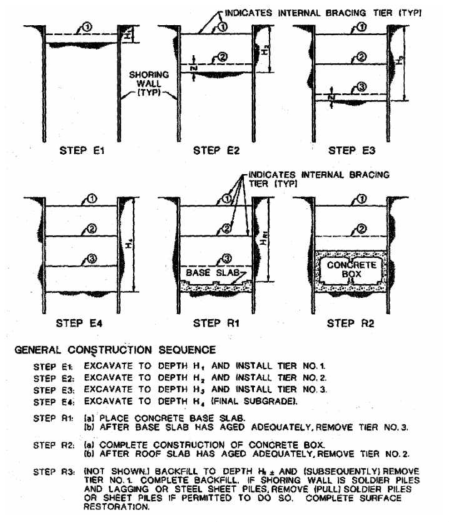 일반적인 Box터널의 시공절차(After Bickel et al, 1996, FHWA, 2004)