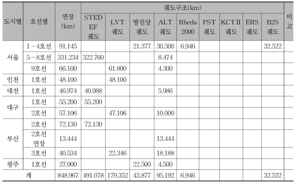 도시철도 콘크리트궤도 부설실적