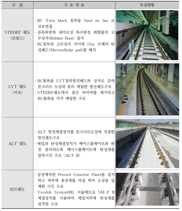 대표적인 도시철도 콘크리트궤도