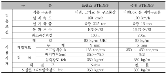 프랑스 및 국내 STEDEF 궤도구조 적용 비교