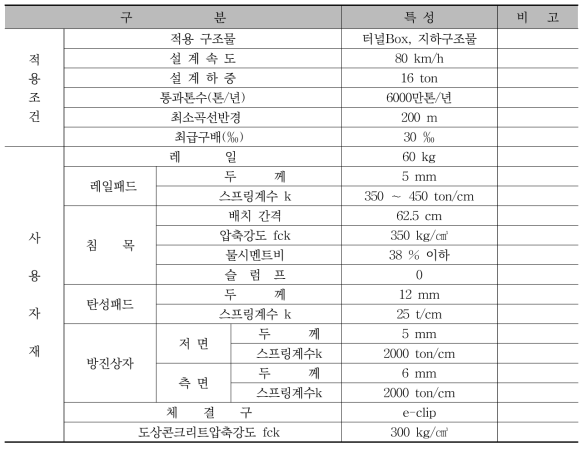 인천지하철 LVT궤도구조 특성