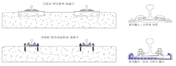 역구내 체결장치 개량 단면도