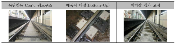 역구내 체결장치 개량 Process