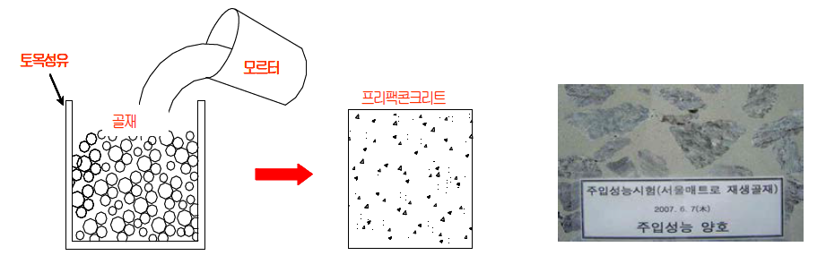 포장궤도 모르타르 충진의 개념