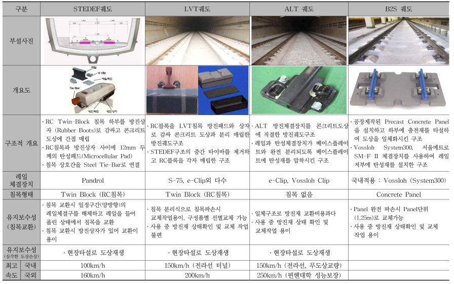 도시철도 콘크리트궤도 특성비교