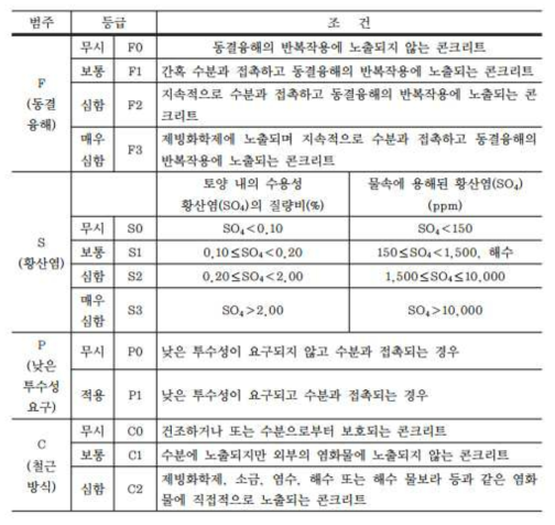 콘크리트 노출 범주 및 등급