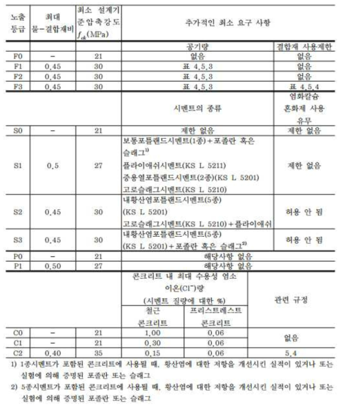 콘크리트 노출등급별 요구조건