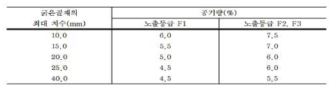 콘크리트 골재 치수별 공기량 기준