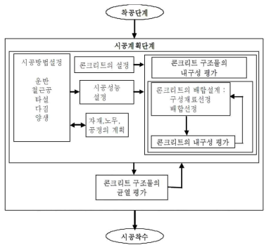 시공계획단계의 주요 내용