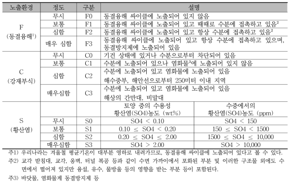 노출환경에 따른 구조물 영향