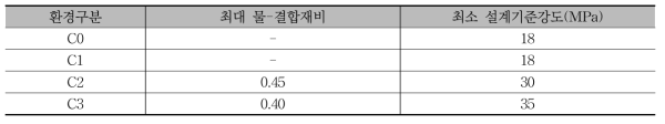 강재부식 환경에 노출된 콘크리트에 대한 요구사항