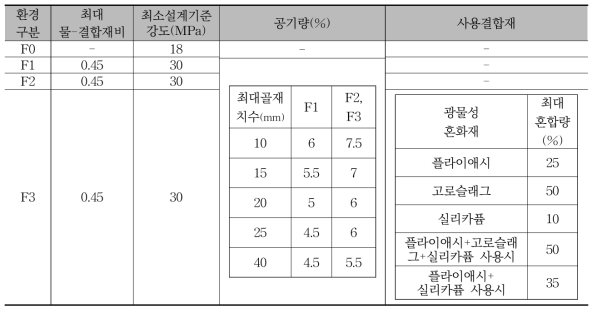 동결융해 환경에 노출된 콘크리트에 대한 요구사항