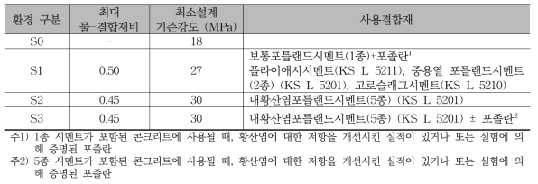 황산염 환경에 노출된 콘크리트에 대한 요구사항