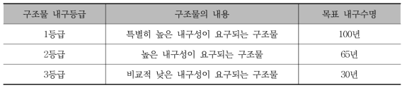 콘크리트 구조물의 목표내구수명에 따른 내구등급