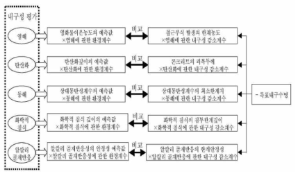 콘크리트 구조물의 내구성 평가의 개념도