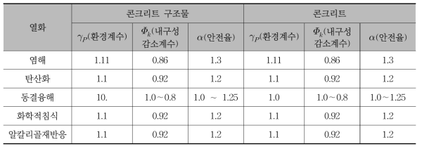 각 열화별 환경계수, 내구성 감소계수와 안전율의 설정