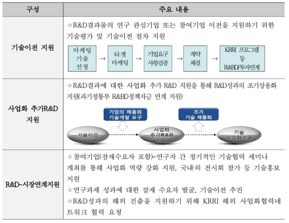 기술이전 기업 지원 계획