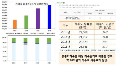 유입수의 하수배출량 기준 하수도 비용 산출