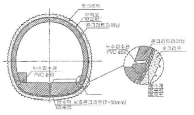 비배수형 터널 단면도