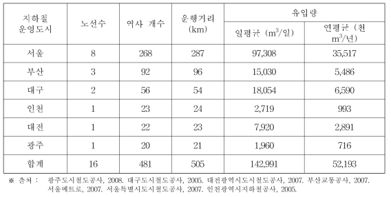 국내 지하철 유입수 현황