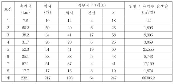 서울시 지하철 집수정 및 유입수 현황 (2014년 기준)