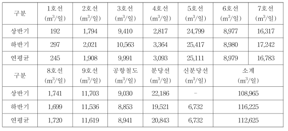 2014년 서울시 지하철 유입수 발행 현황 (서울특별시 도시안전본부, 2015)