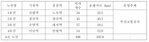 현재 운영중인 부산지하철 현황 (2015년)