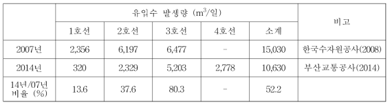 부산시 1～4호선 노선별 지하수 유입량