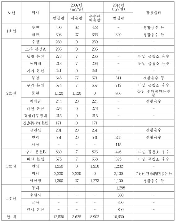 부산시 주요 지하철 역사별 유입수 발생 현황