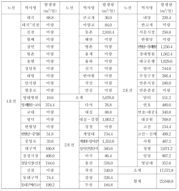 대구시 지하철 역사별(집수정) 유입수 현황 (2014년)