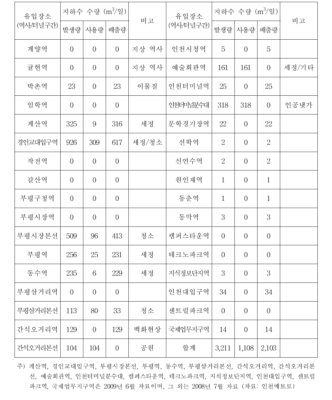 인천시 지하철 역사별(집수정) 유입수 현황 (인천발전연구원, 2009년)