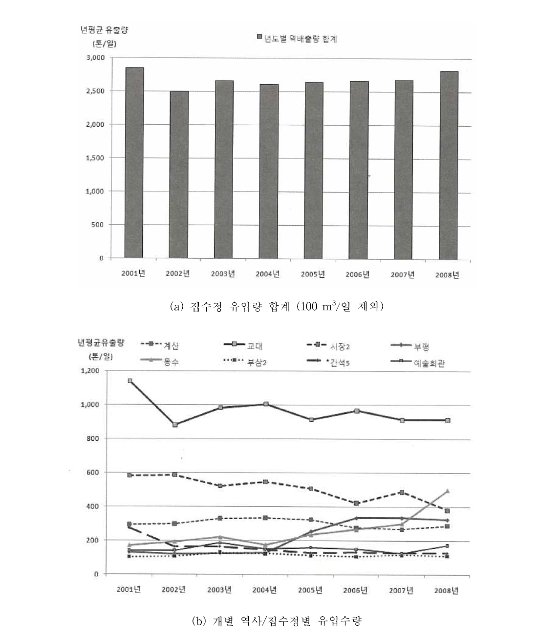 인천 지하철 연평균 유입수량 변화 추이 (인천발전연구원, 2009)