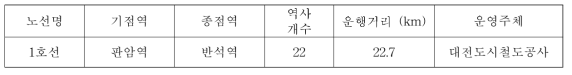 현재 운영중인 대전 도시철도 현황 (2015년)