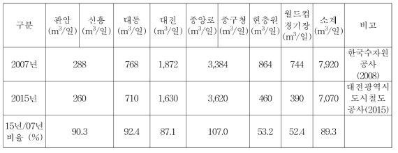 대전시 지하철 1호선 지하수 유입량